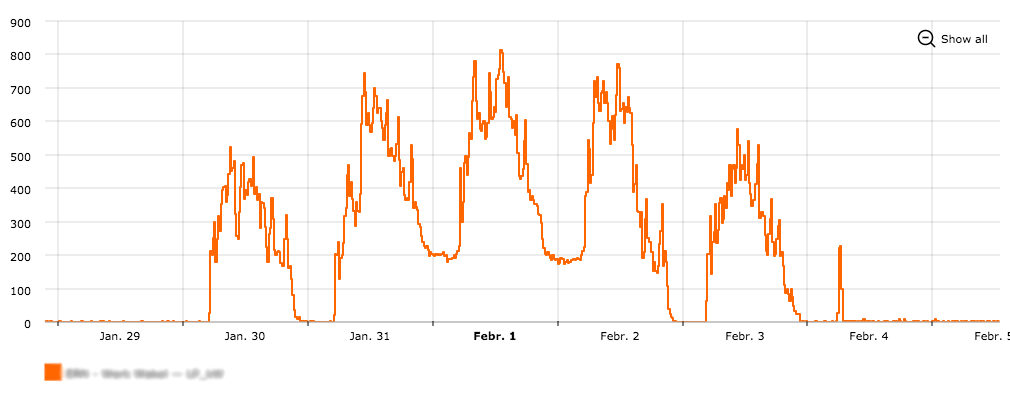 Power chart