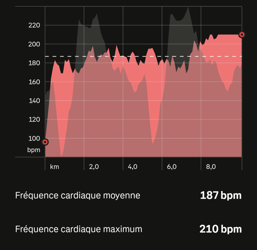 HR during 40min