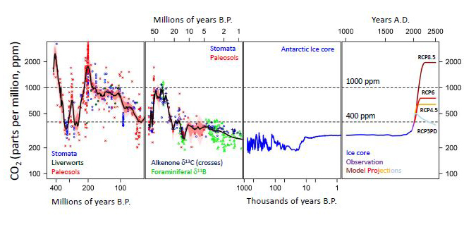 CO2 levels over the past 500 million years. Foster et al – Descent into the icehouse.