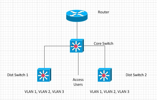 router on a stick vs layer 3 switch